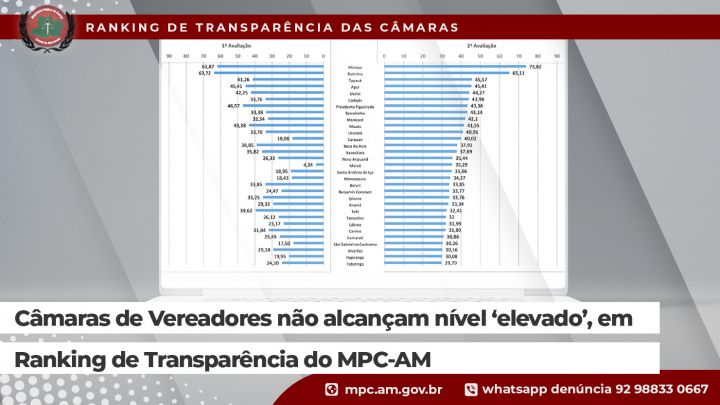Câmara dos Vereadores não alcança nível “elevado”, em ranking de transparência do MPC-AM